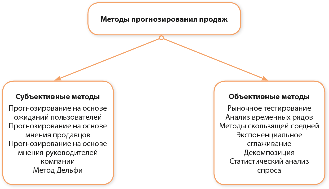 Прогнозирования товарооборота. Методы прогнозирования объема продаж. Субъективные методы прогнозирования. Методы прогнозирования сбыта. Методы прогноза продаж.