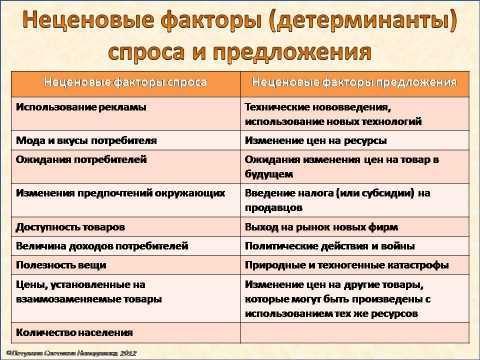 Ценовые и неценовые факторы совокупного спроса и предложения Модель экономического кругооборота дает общее представление об экономическом равновесии Чтобы конкретизировать этот вопрос, нужно представить все производство товаров и услуг как один совокупный