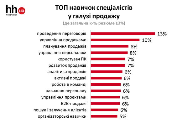 Оклад или процент — что выбрать для менеджеров по продажам | журнал деловой мир