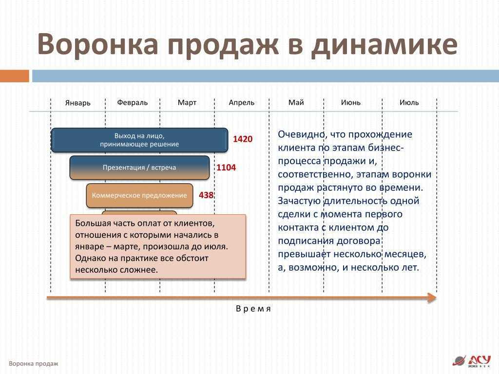 Части платежи. Динамическая воронка продаж. ЛПР В продажах. Динамика воронки продаж. Презентация решения клиенту.