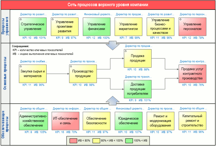 Бизнес карта организации. Схема структуры бизнес-процессов организации. Бизнес-процессы в организации пример схема. Схема основных бизнес-процессов организации. Схема основных бизнес процессов компании.