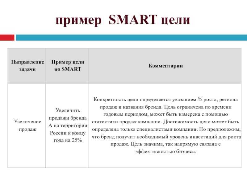 В соответствии с методикой smart цели проекта должны быть