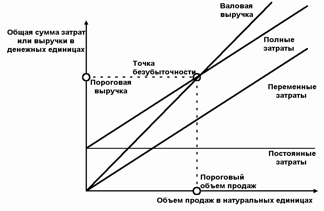 Как нарисовать график точки безубыточности