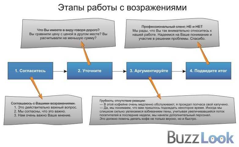 Скрипты возражений в продажах. Схема отработки возражения клиента. Этапы работы с возражениями в продажах. Структура работы с возражениями. Протокол работы с возражениями.