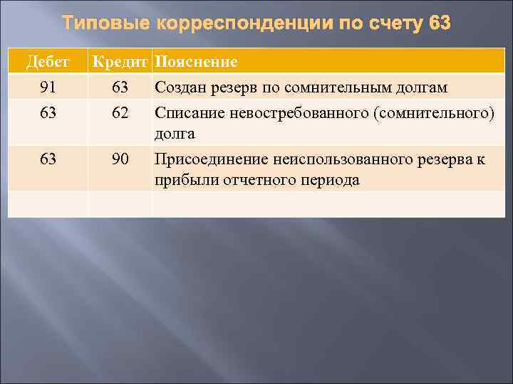 Учет для начинающих: отражение расчетов по ндс. счет 63. резервы по сомнительным долгам
