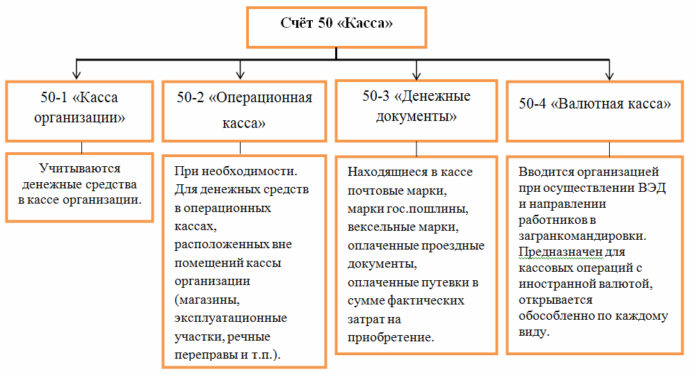 50 счет план счетов