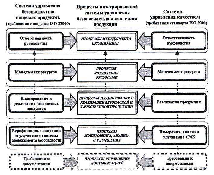 Процессы организации и проведения контроля качества проекта