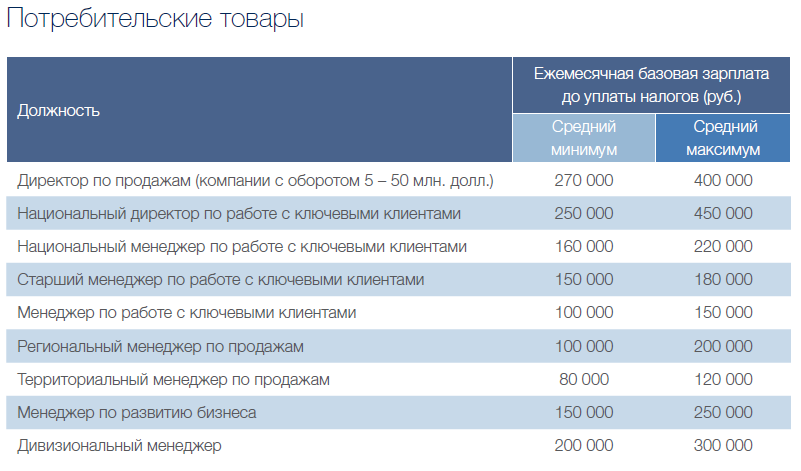 Сколько зарабатывает менеджер. Зарплата регионального менеджера. Директор фирмы зарплата. Заработная плата менеджера по продажам. Средняя зарплата региональных директоров.