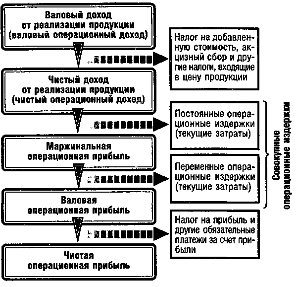 Валовый доход валовая прибыль разница. Схема формирования операционной прибыли. Формирования маржинальной прибыли схема. Порядок формирования операционной прибыли предприятия. Валовая прибыль схема.
