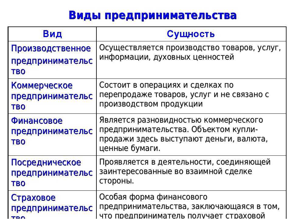 Сущность и виды предпринимательской деятельности. Веды предпринимательсво. Видытпредпринимательства. Видымпредпринимательства.