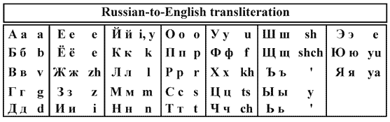 Транслитерация: обзор средств для перевода русских букв на латиницу