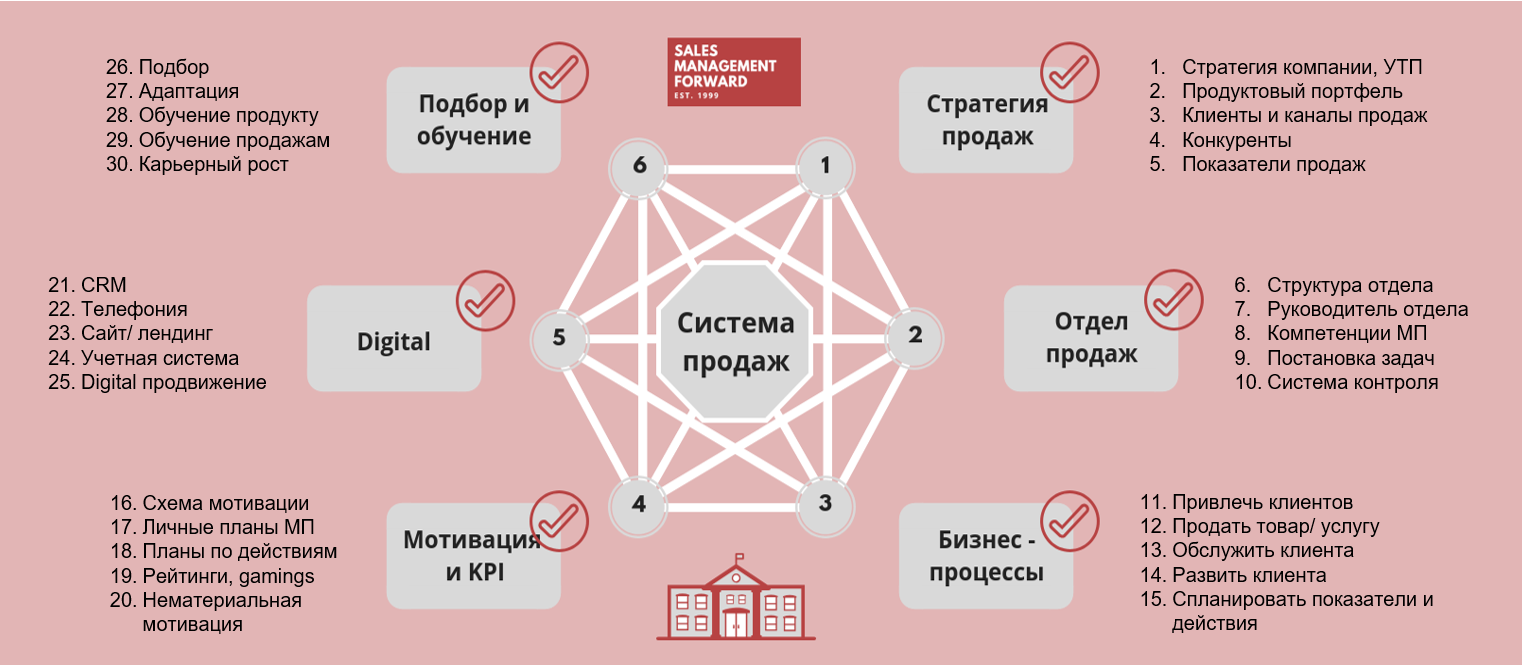 Этапы схема продаж