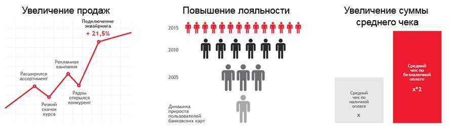 Повышен средний. Рост среднего чека. План по увеличению среднего чека. Способы увеличения среднего чека. Увеличение среднего чека картинки.