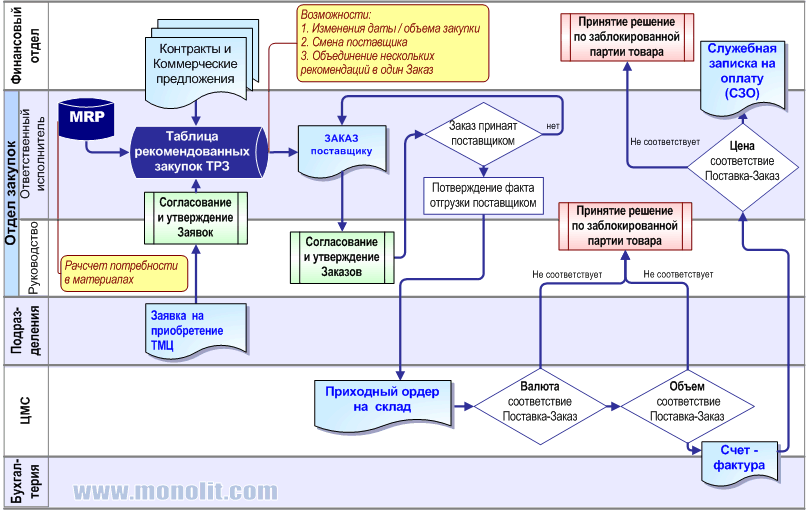 Бизнес процесс закупки товара. Блок схему процесс закупки ТМЦ. Бизнес-процесс закупки сырья схема. Схема закупки ТМЦ на предприятии. Бизнес процесса поставка сырья.