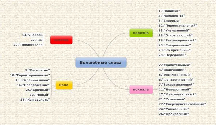 Продающие слова. Продающие слова список. Триггеры продаж. Триггеры в маркетинге.