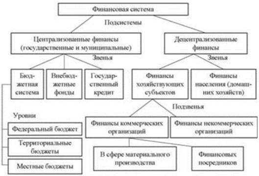 Финансовая система российской федерации: основы организации и функционирования, ее современное состояние