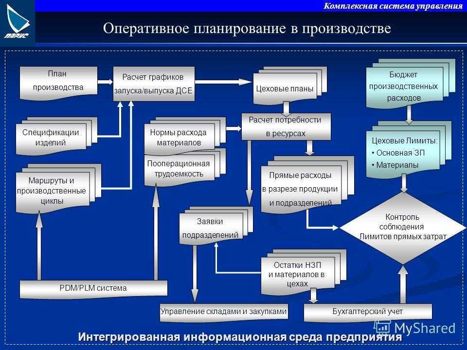 К планам верхнего уровня в производственном планировании на западных предприятиях относятся