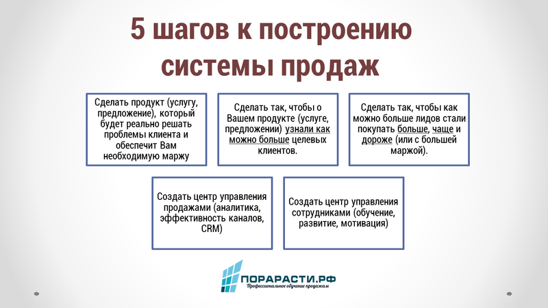 Три составляющие продаж. Этапы построения отдела продаж. Построение системы продаж. Построение системы сбыта. Построение системы продаж в компании.