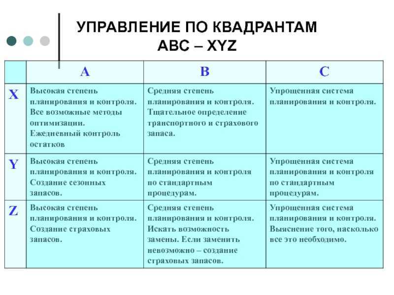 Xyz анализ группы. Отличия ABC И xyz анализа. Метод АВС анализа метод. Матрица совмещения АВС xyz анализа. ABC xyz анализ запасов.