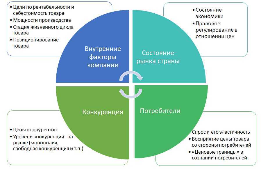 Стратегия ценообразования: как бороться за покупателя, повышая рентабельность бизнеса | retail.ru