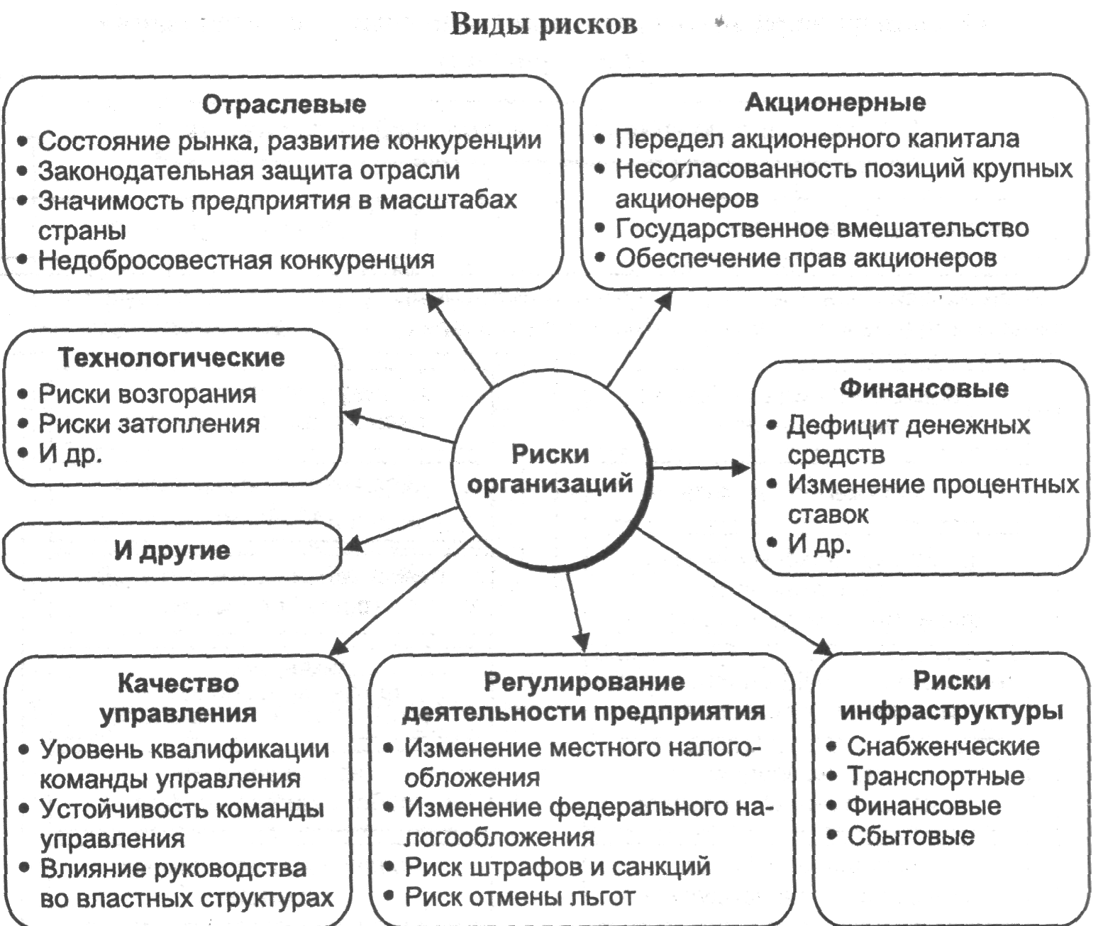 Принципы рисков