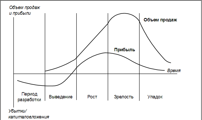 Внедрение жизненного цикла товара. Стадии (фазы) жизненного цикла товара. Стадии традиционного жизненного цикла продукта. Жизненный цикл товара (ЖЦТ) график. График стадии жизненного цикла товара.