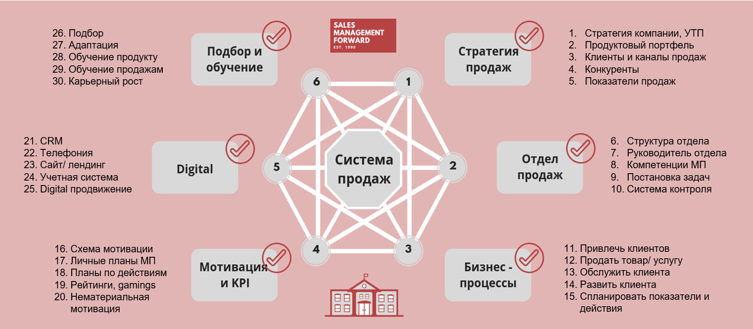 Построение отдела продаж. функции и структура отдела продаж. координатор отдела продаж :: businessman.ru