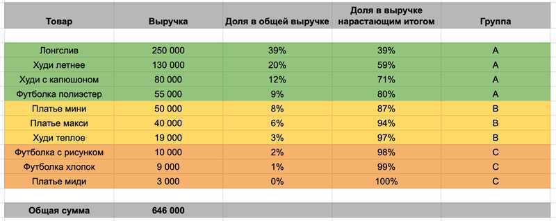 Анализ продаж