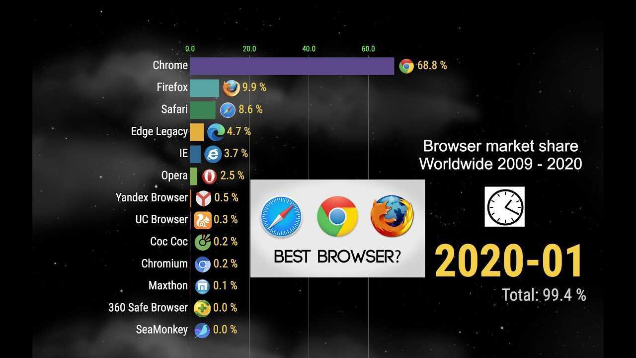 Ликбез по браузерам для windows в 2020 / хабр