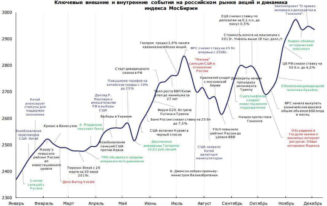 Как повлияет падение рубля на недвижимость. График фондового рынка в России 2020. Фондовый рынок Ирана график. График финансовых кризисов в мире. Кризис 2008 года график экономики России.