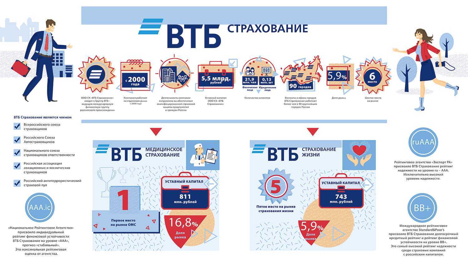 Список аккредитованных страховых компаний втб банка