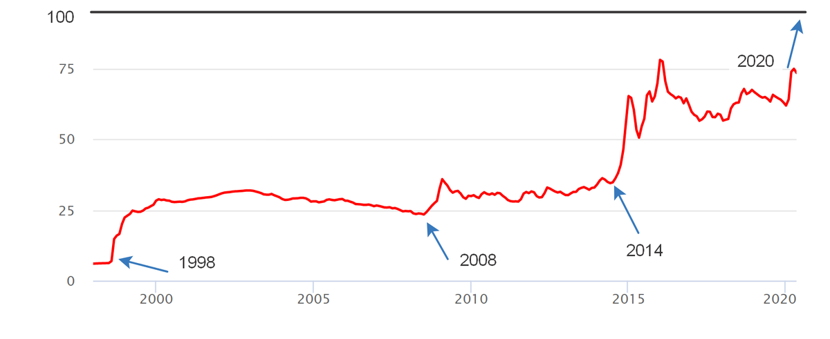 Девальвация рубля год. Девальвация рубля график. Девальвация рубля 1998 график. Девальвация рубля по годам. Девальвация рубля в 2022 году в России.