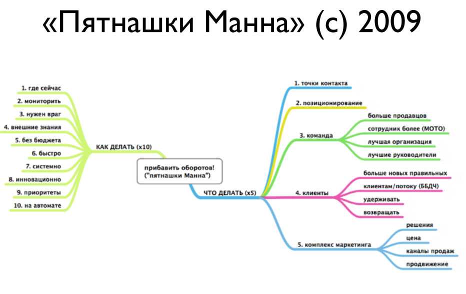 Маркетинг точки продаж. Точки контакта с клиентами Манн. Точки контакта. Точки касания в маркетинге.