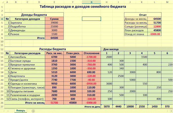 Составление личного бюджета и личного финансового плана практическая работа