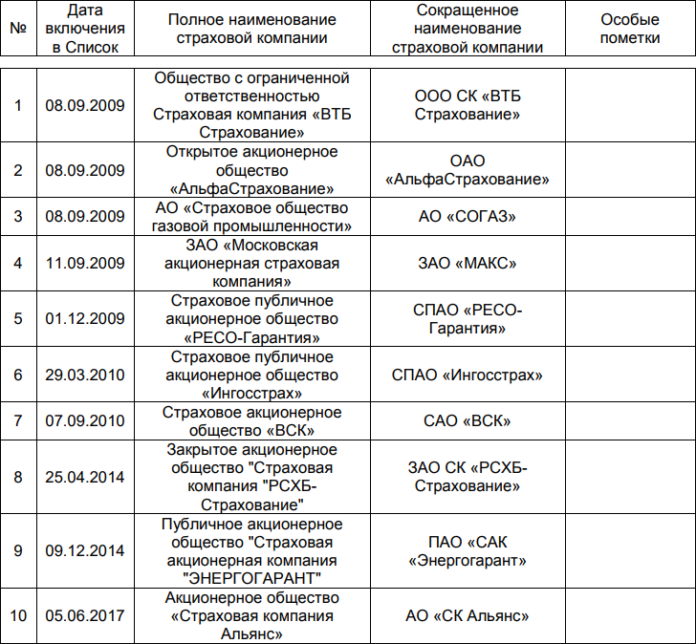 Втб список страховых. Аккредитованные страховые компании для ВТБ ипотеки. Перечень страховых компаний. Список организаций. Компания страхования список.