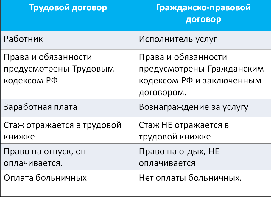 Преимущества гпх. Отличие ГПХ от трудового договора. Отличие договора ГПХ И трудового договора. Отличие трудового договора от гражданско-правового договора. Разница трудового и гражданско-правового.