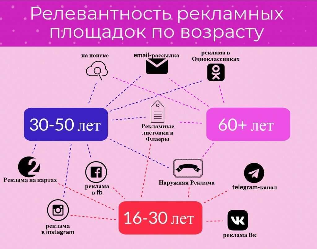 Где разместить рекламу в интернете бесплатно? главный секрет.
