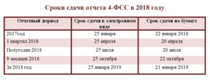 Сроки сдачи отчетов в статистику