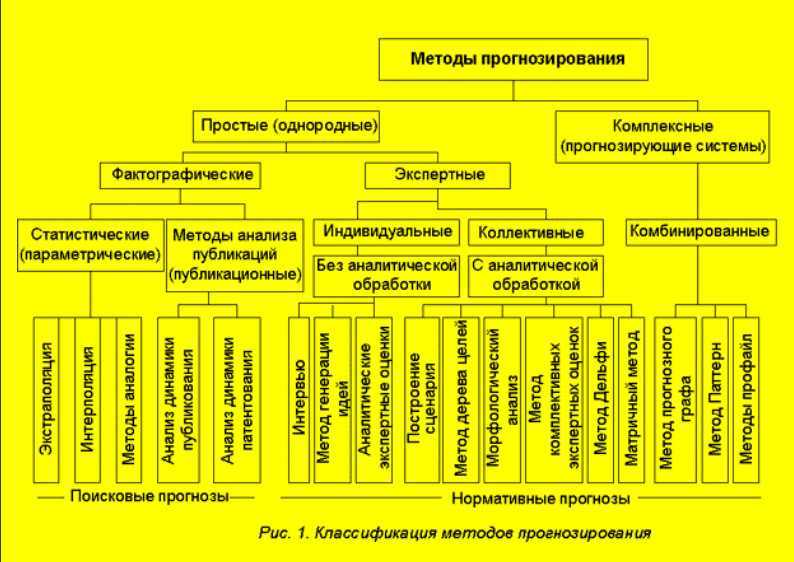 Средства прогнозирования. Группы методов прогнозирования. Комплексные методы прогнозирования. Методы прогнозирования включают в себя. Методы прогнозирования схема.