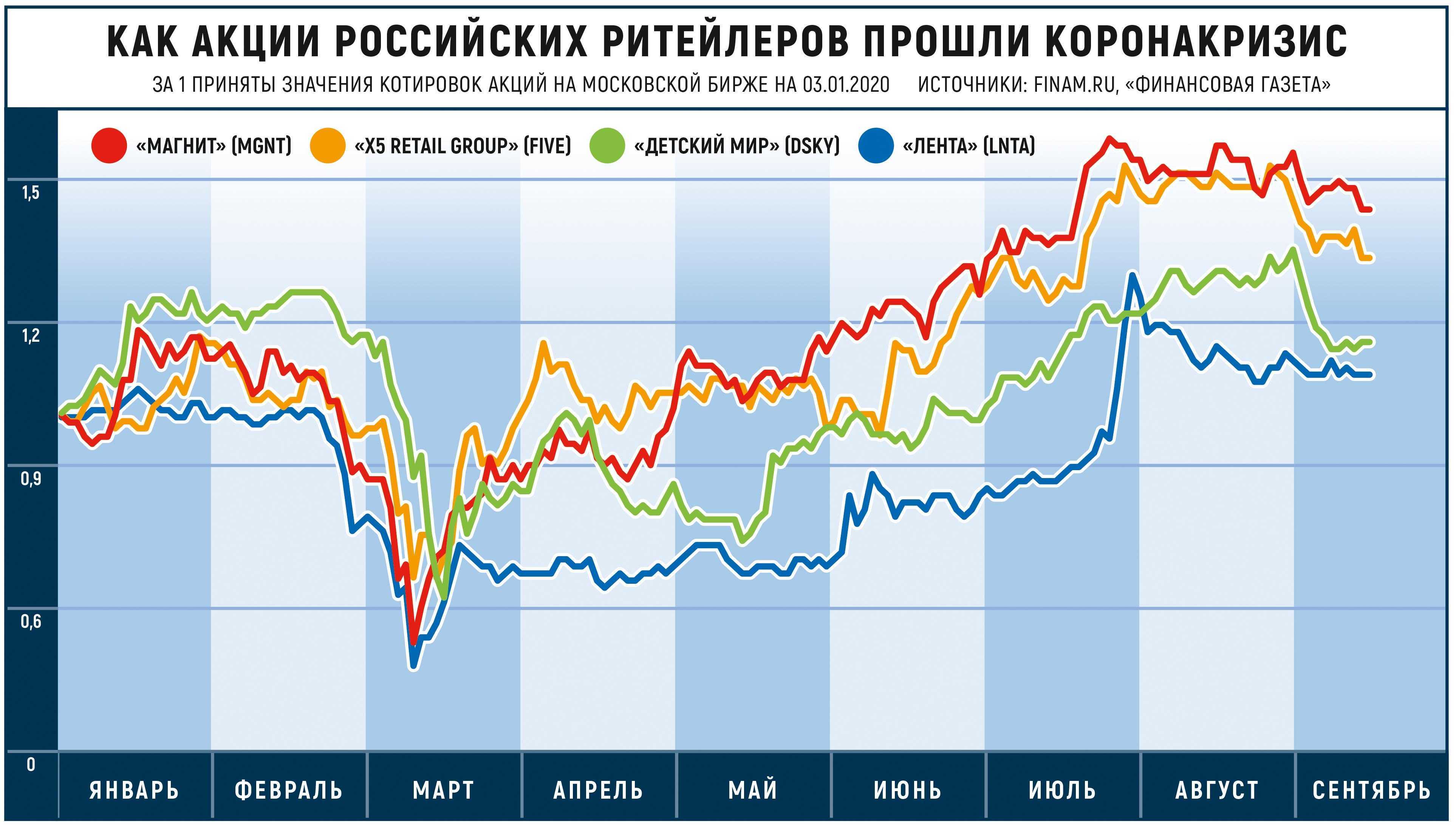 Хочу Купить Акции Компании