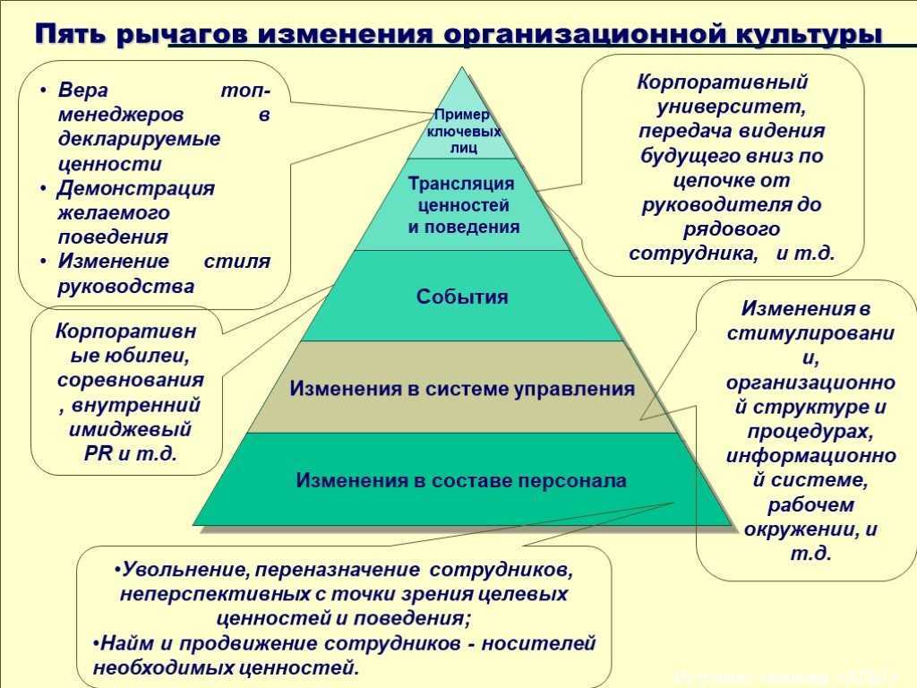 Вклад культуры в формировании ценностей современного общества. Организационная культура в менеджменте. Организационная и корпоративная культура. Организационная культура корпорации. Изменение корпоративной культуры.