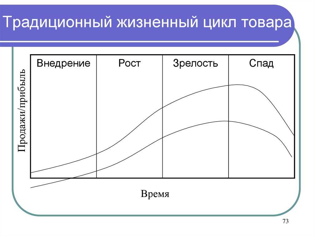 Внедрение жизненного цикла товара. Жизненный цикл товара (ЖЦТ) график. Стадии (фазы) жизненного цикла товара. Последовательность этапов жизненного цикла продукта. Стадии традиционного жизненного цикла продукта.