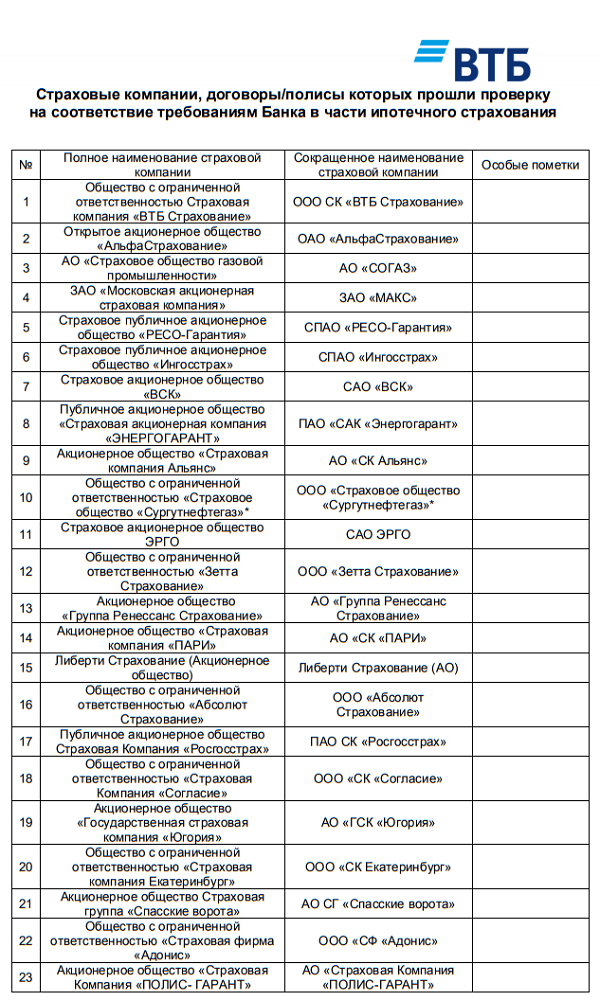 Втб список страховых. Аккредитованные страховые компании. Аккредитованные страховые в ВТБ. Страховая компания банка ВТБ. Перечень страховых компаний ВТБ.