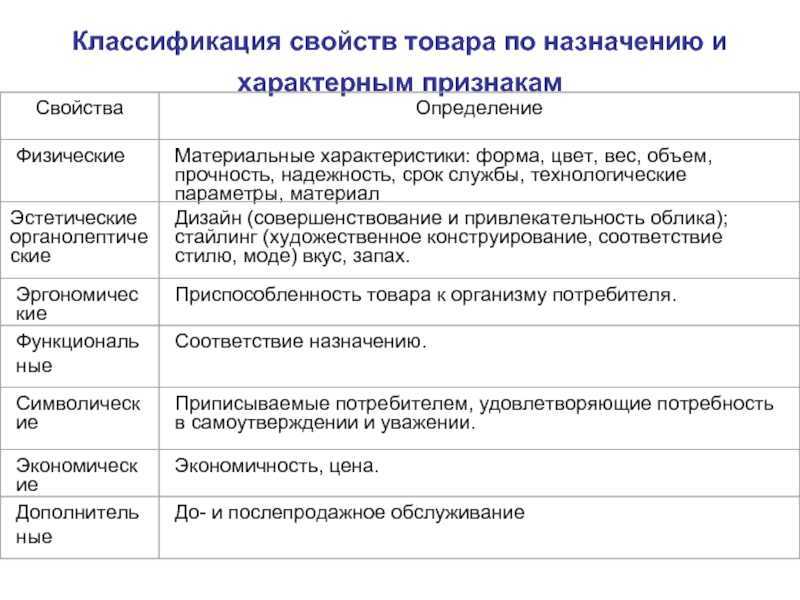 Презентация свойства товаров