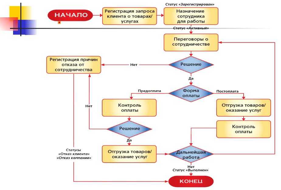 Этапы организации взаимодействия