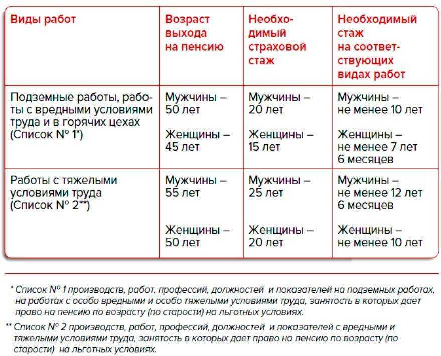Минимальная пенсия в россии: размер и требования