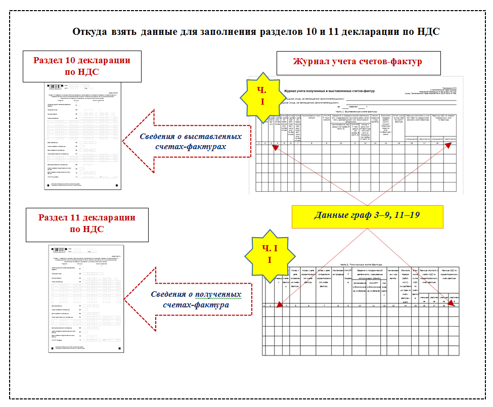 Пошаговая инструкция заполнения. 10 И 11 раздел декларации НДС. Схема декларации по НДС. Разделы налоговой декларации по НДС. Раздел 11 декларации по НДС.