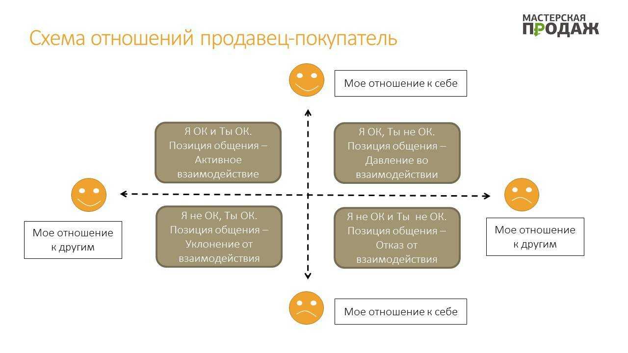 Типы вопросов. вопросы закрытого и открытого типа. примеры - kursyufa