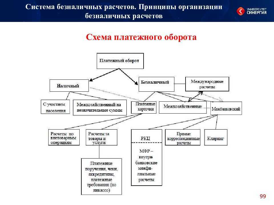 Принципы организации безналичных расчётов | банки • деньги • кредит.