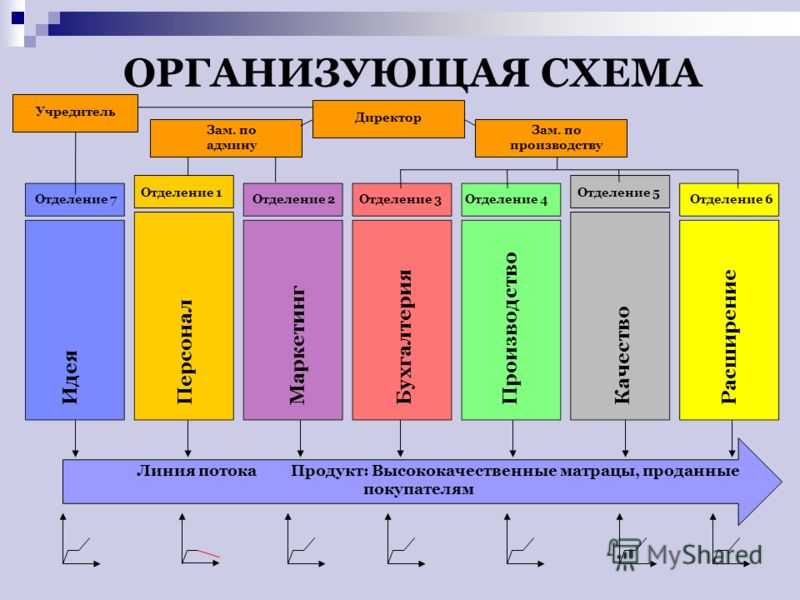 Линейная организационная структура управления предприятием